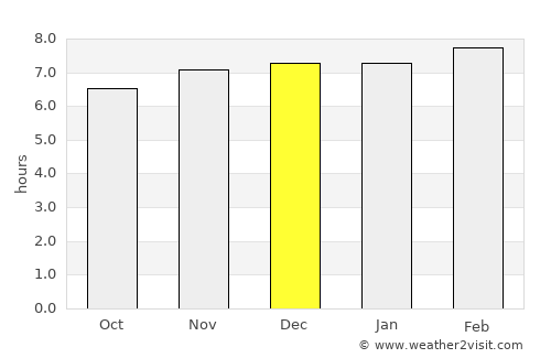 Tarakeswar average rain in December
