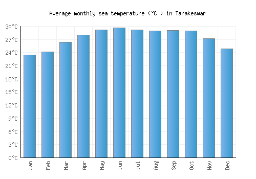 Tarakeswar average sea temperature chart (Celsius)