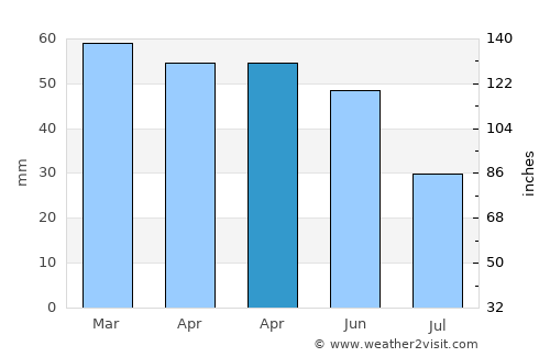 Taraklı average rain in April