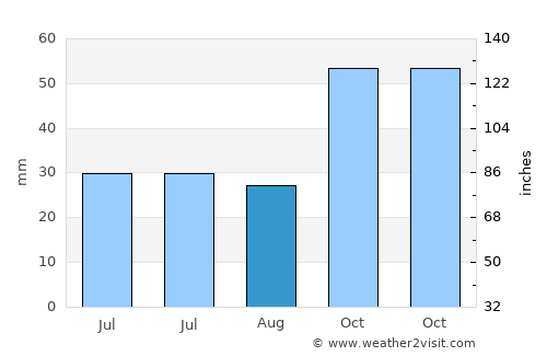 Taraklı average rain in August