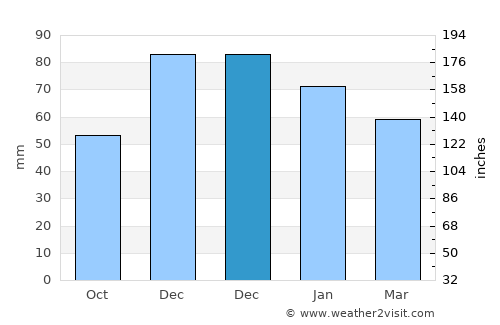 Taraklı average rain in December