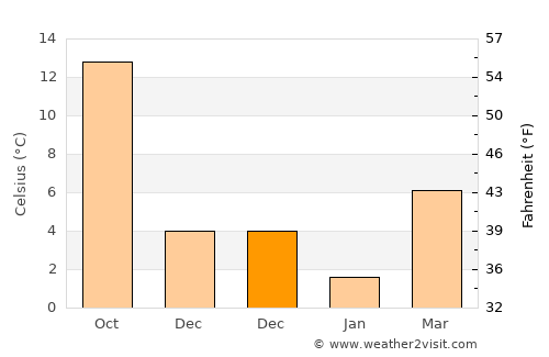 Taraklı average temperature in December