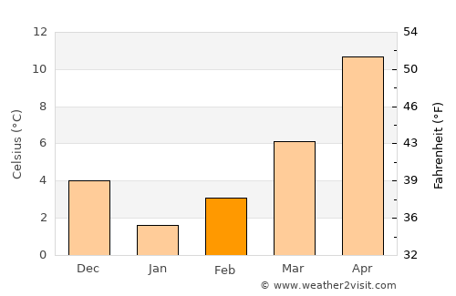 Taraklı average temperature in February