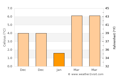 Taraklı average temperature in January
