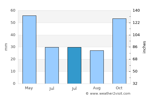 Taraklı average rain in July
