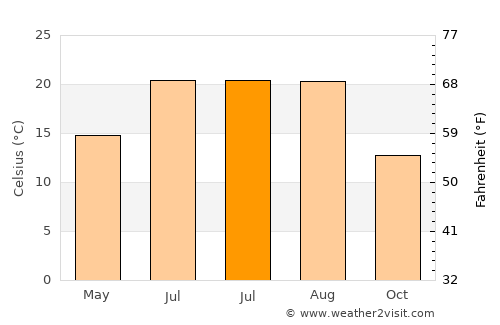 Taraklı average temperature in July