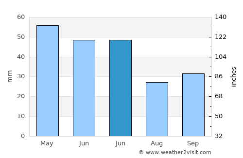 Taraklı average rain in June