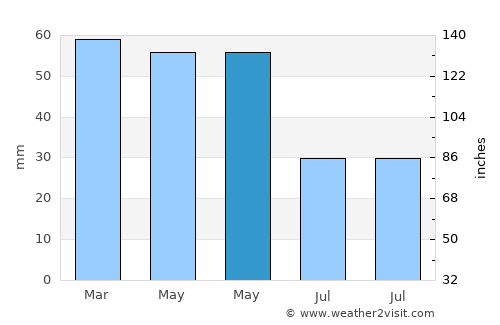 Taraklı average rain in May