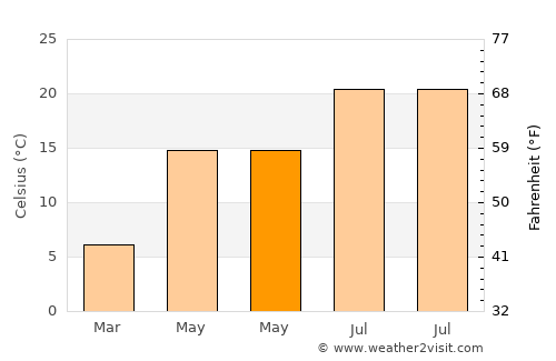 Taraklı average temperature in May