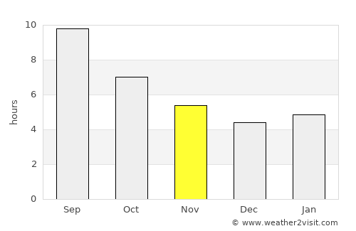 Taraklı average rain in November