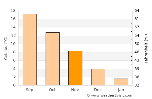 Taraklı average temperature in November
