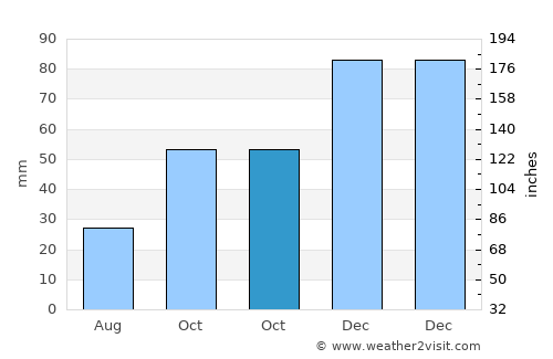 Taraklı average rain in October
