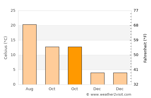 Taraklı average temperature in October