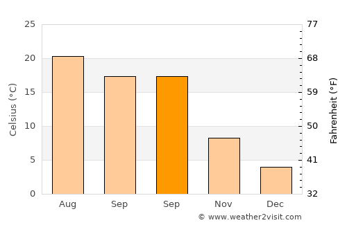 Taraklı average temperature in September