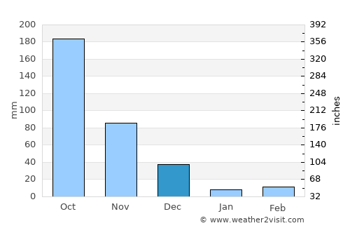 Tāramangalam average rain in December