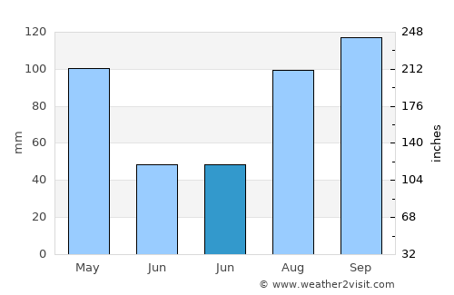 Tāramangalam average rain in June