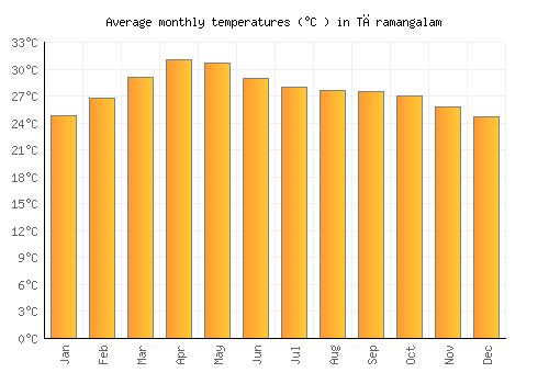 Tāramangalam average temperature chart (Celsius)