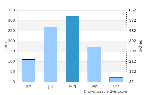 Tarāna average rain in August