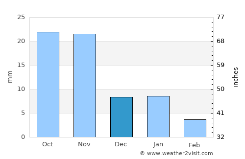 Tarāna average rain in December