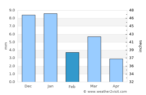 Tarāna average rain in February