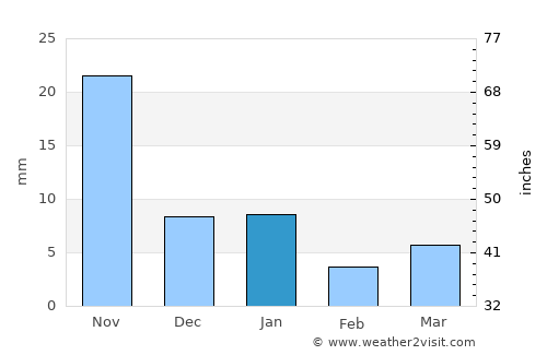 Tarāna average rain in January