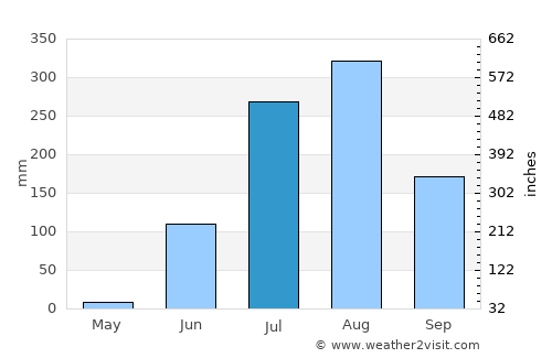 Tarāna average rain in July