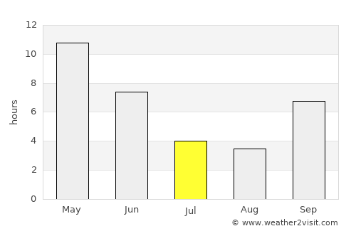 Tarāna average rain in July