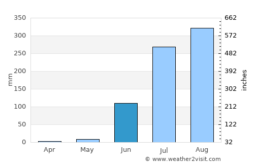 Tarāna average rain in June