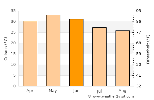 Tarāna average temperature in June