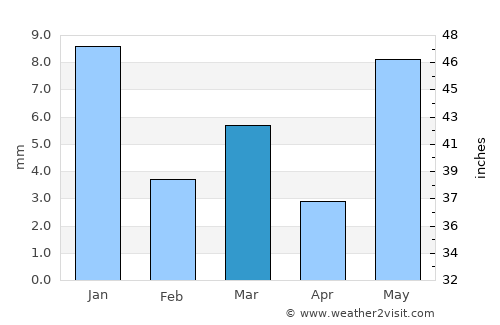 Tarāna average rain in March