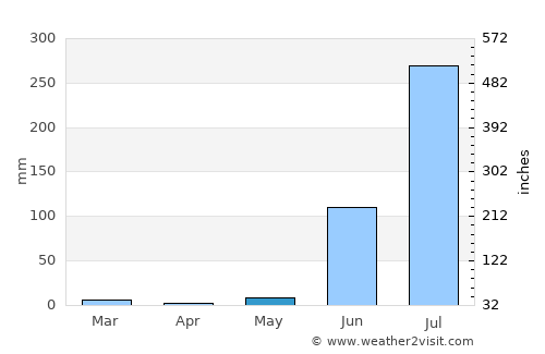 Tarāna average rain in May
