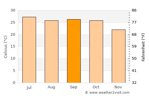 Tarāna average temperature in September