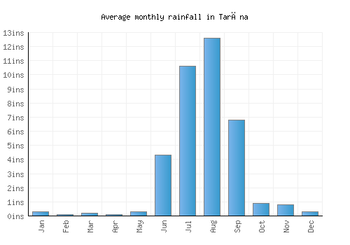 Tarāna monthly rainfall chart (inches)