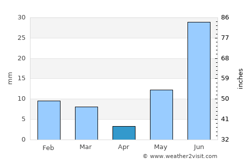 Tārānagar average rain in April