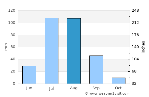 Tārānagar average rain in August