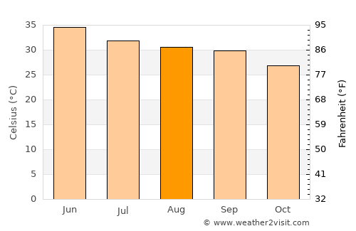 Tārānagar average temperature in August