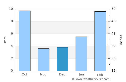 Tārānagar average rain in December