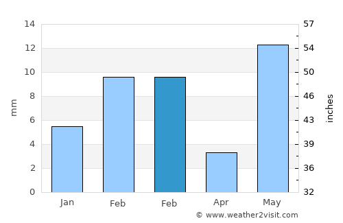 Tārānagar average rain in February