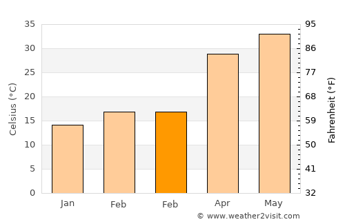 Tārānagar average temperature in February