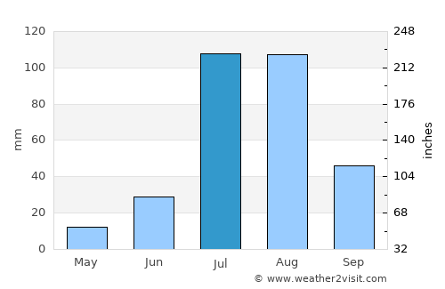Tārānagar average rain in July