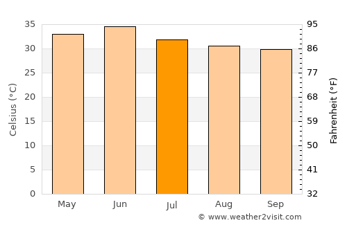 Tārānagar average temperature in July