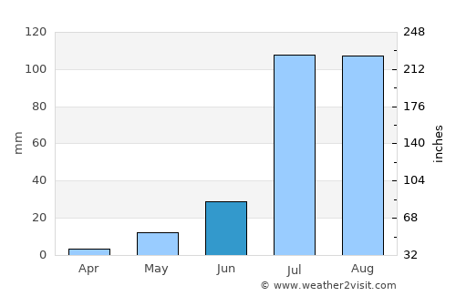 Tārānagar average rain in June