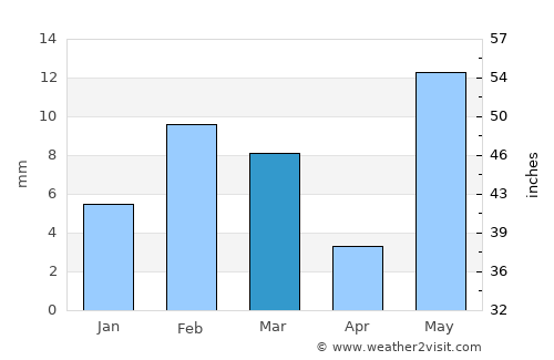 Tārānagar average rain in March