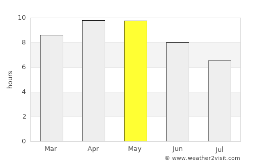 Tārānagar average rain in May