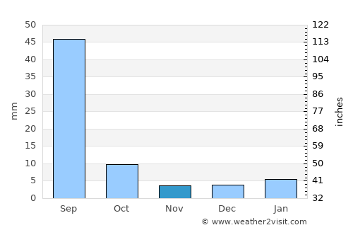 Tārānagar average rain in November