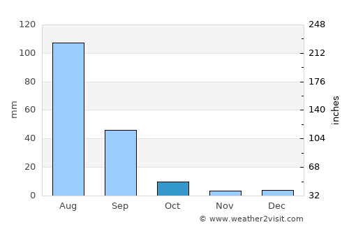 Tārānagar average rain in October
