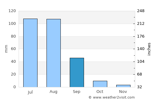 Tārānagar average rain in September