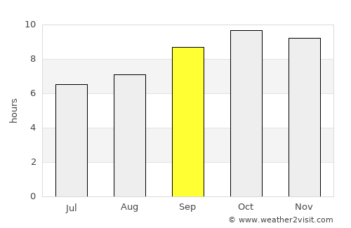 Tārānagar average rain in September