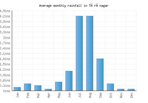 Tārānagar monthly rainfall chart (inches)