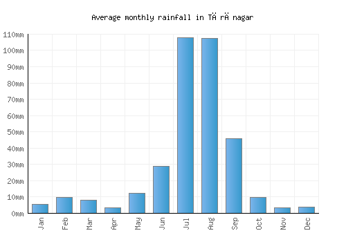 Tārānagar monthly rainfall chart (mm)